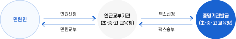 처리절차